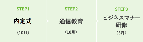 STEP1内定者集合研修（10月） STEP2入社前通信教育（12月） STEP3ビジネスマナー研修（3月）