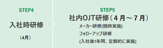 STEP4入社時研修（4月） STEP5社内OJT研修（12月） STEP6フォローアップ研修（入社6ヵ月後）