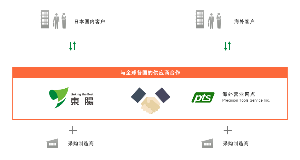 日本国内客户 海外客户 → 各国の仕入先網を世界中で連携 + 采购制造商 采购制造商