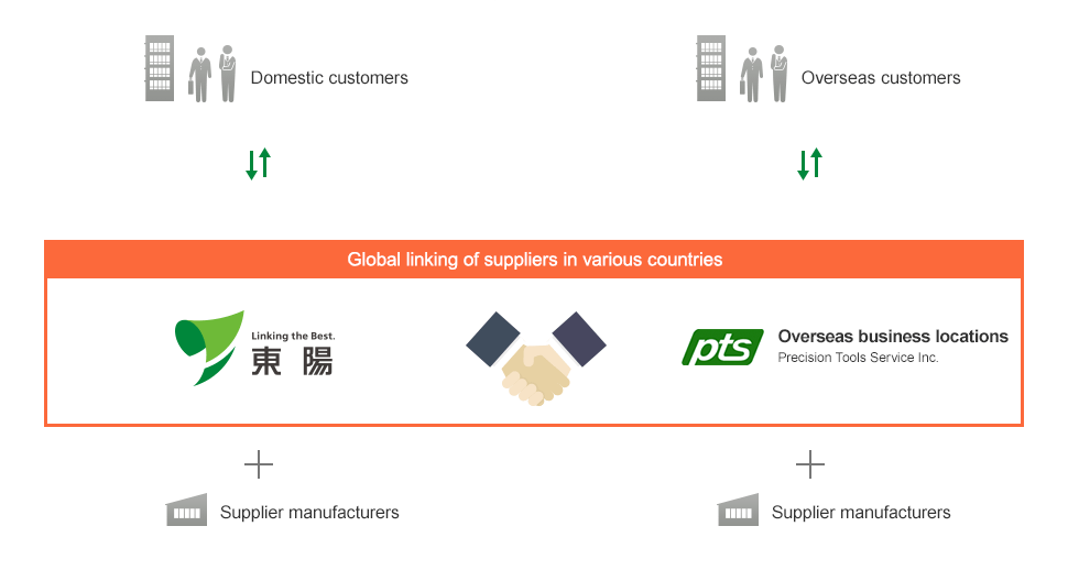 Domestic customers Overseas customers → 各国の仕入先網を世界中で連携 + Supplier manufacturers Supplier manufacturers