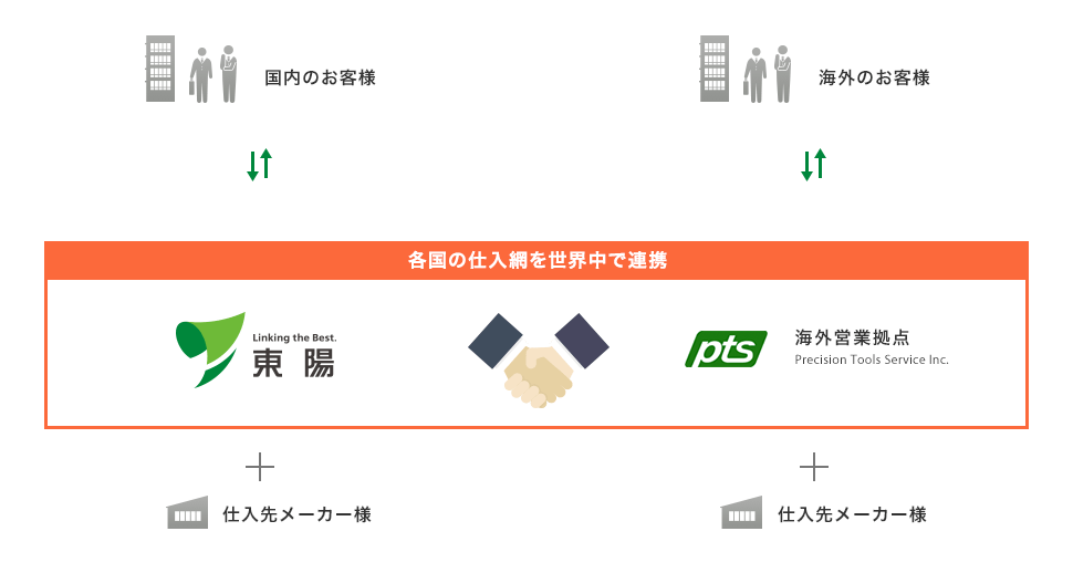 国内のお客様 海外のお客様 → 各国の仕入先網を世界中で連携 + 仕入先メーカー 仕入先メーカー様