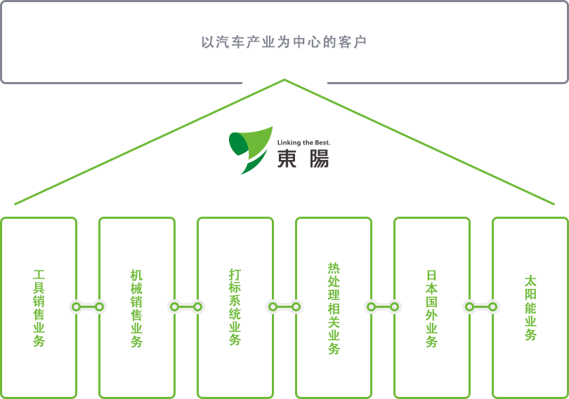 以汽车产业为中心的客户 工具销售业务 机械销售业务 打标系统业务 热处理相关业务 日本国外业务 太阳能业务