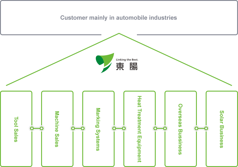 Customer mainly in automobile industries → Tool Sales Machine Sales Marking Systems Heat Treatment Equipment Overseas Business Solar Business
